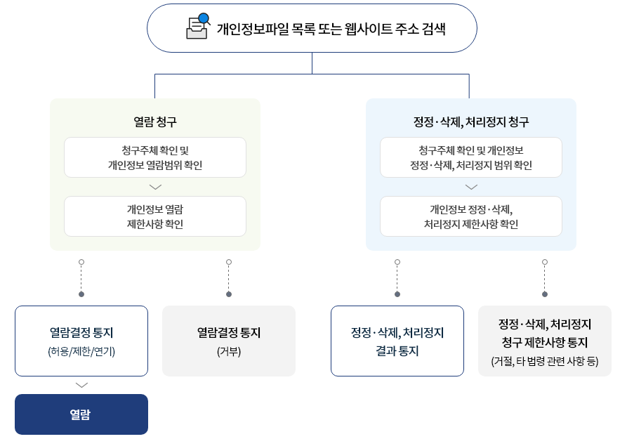 개인정보 열람 및 정정·삭제, 처리정지 청구 절차